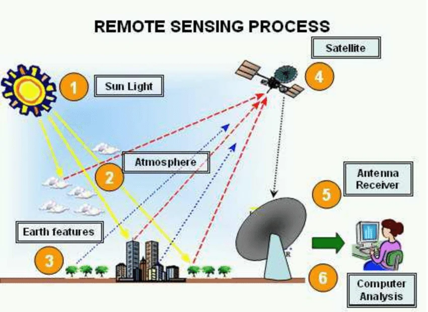 Remote sensing technology in agriculture using electromagnetic radiation, satellites, UAVs, GIS, AI, and machine learning to monitor crops, soil, pests, irrigation, and yield.