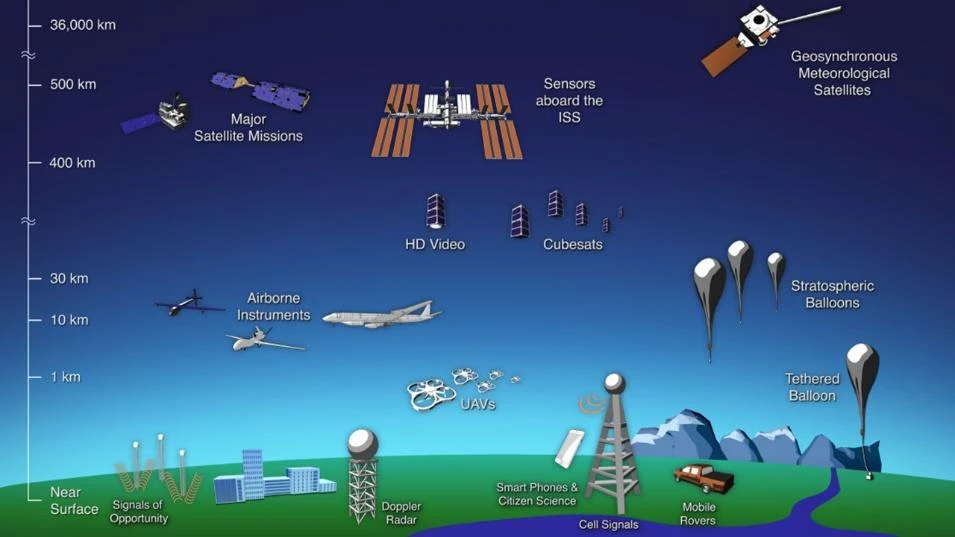 Remote sensing in agriculture using satellites, drones, aircraft, and sensors to collect crop, soil, water, and environmental data for smart farming.
